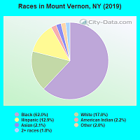 Click image for larger version. 

Name:	races-Mount-Vernon-NY.png 
Views:	58 
Size:	46.6 KB 
ID:	16265