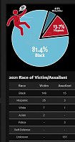 Click image for larger version. 

Name:	2021-04-24 Chicago Crime, Murder Mayhem Criminal Infographics HeyJackass .png 
Views:	95 
Size:	38.4 KB 
ID:	16307