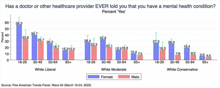 Click image for larger version. 

Name:	Mental-Health-Data-for-Whites-By-Age-and-Politics-768x308.jpeg 
Views:	265 
Size:	32.0 KB 
ID:	20271