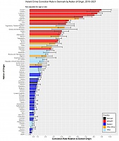 Click image for larger version. 

Name:	Violent Crime Conviction Rate in Denmark by Nation of Origin.jpg 
Views:	94 
Size:	298.9 KB 
ID:	24612