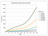 Click image for larger version. 

Name:	new-dubia-roach-colony-growth-graph.png 
Views:	62 
Size:	11.2 KB 
ID:	8802