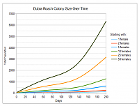 Click image for larger version. 

Name:	new-dubia-roach-colony-growth-graph.png 
Views:	65 
Size:	11.2 KB 
ID:	8802